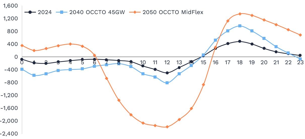 Figure 2: Nationwide average intra-day charging and discharging profile (MW)