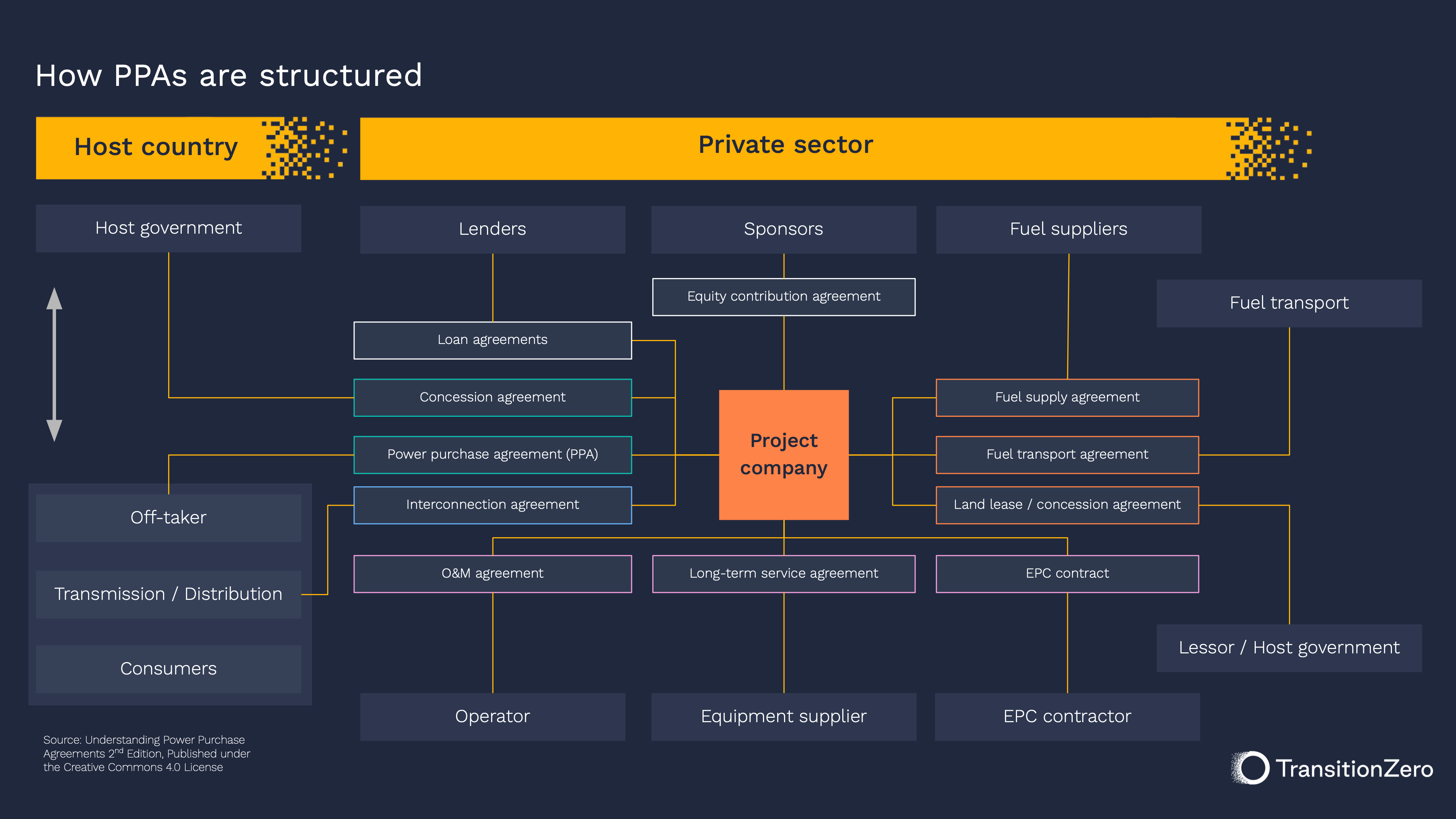 A flow-chart of PPA structures