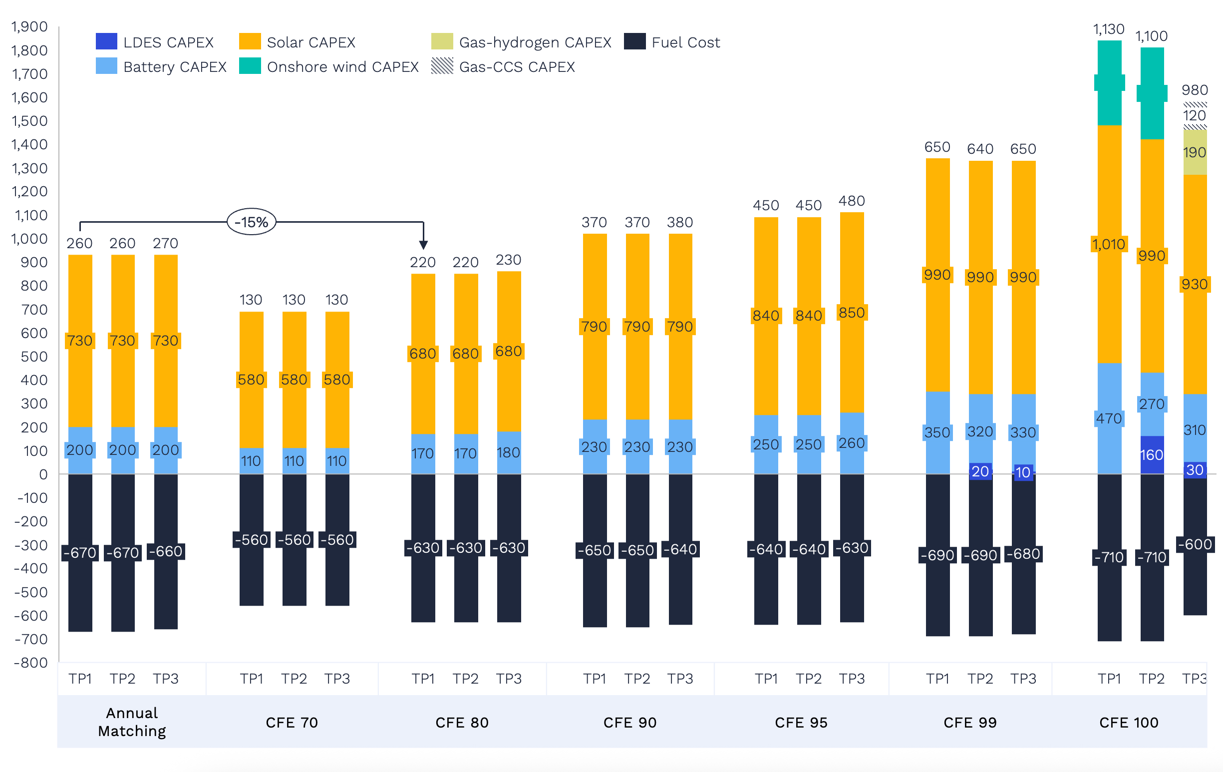 Costs and savings to the Malaysian power sector in 2030 under various matching regimes (million US$)