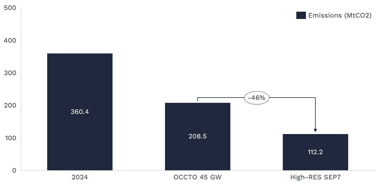 Figure 5: Total system emissions; As OCCTO does not provide emissions projections in its masterplan, we derived the values by replicating the scenario. 2024 emissions is sourced from National Institute for Environmental Studies.