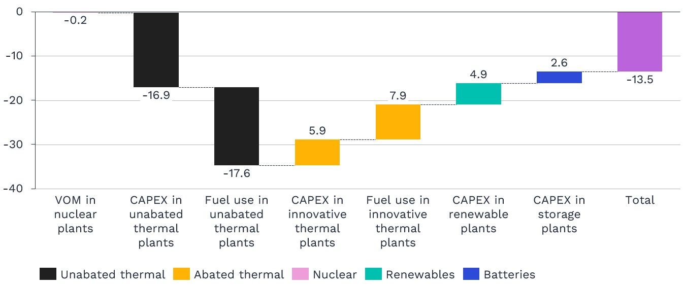 Figure 6: Total system costs difference between OCCTO’s 2021 scenario and High-RES SEP7 (Billion US$); Underlying cost assumptions — including CAPEX, fixed OPEX, and variable OPEX — are primarily sourced from METI’s 2024 Generation Cost Verification Working Group. Technology-specific parameters, such as co-firing ratios and carbon capture rates for abated thermal generation, are also aligned with METI’s published assumptions. Fuel price projections for coal and gas are based on the latest available IEEJ outlook. 