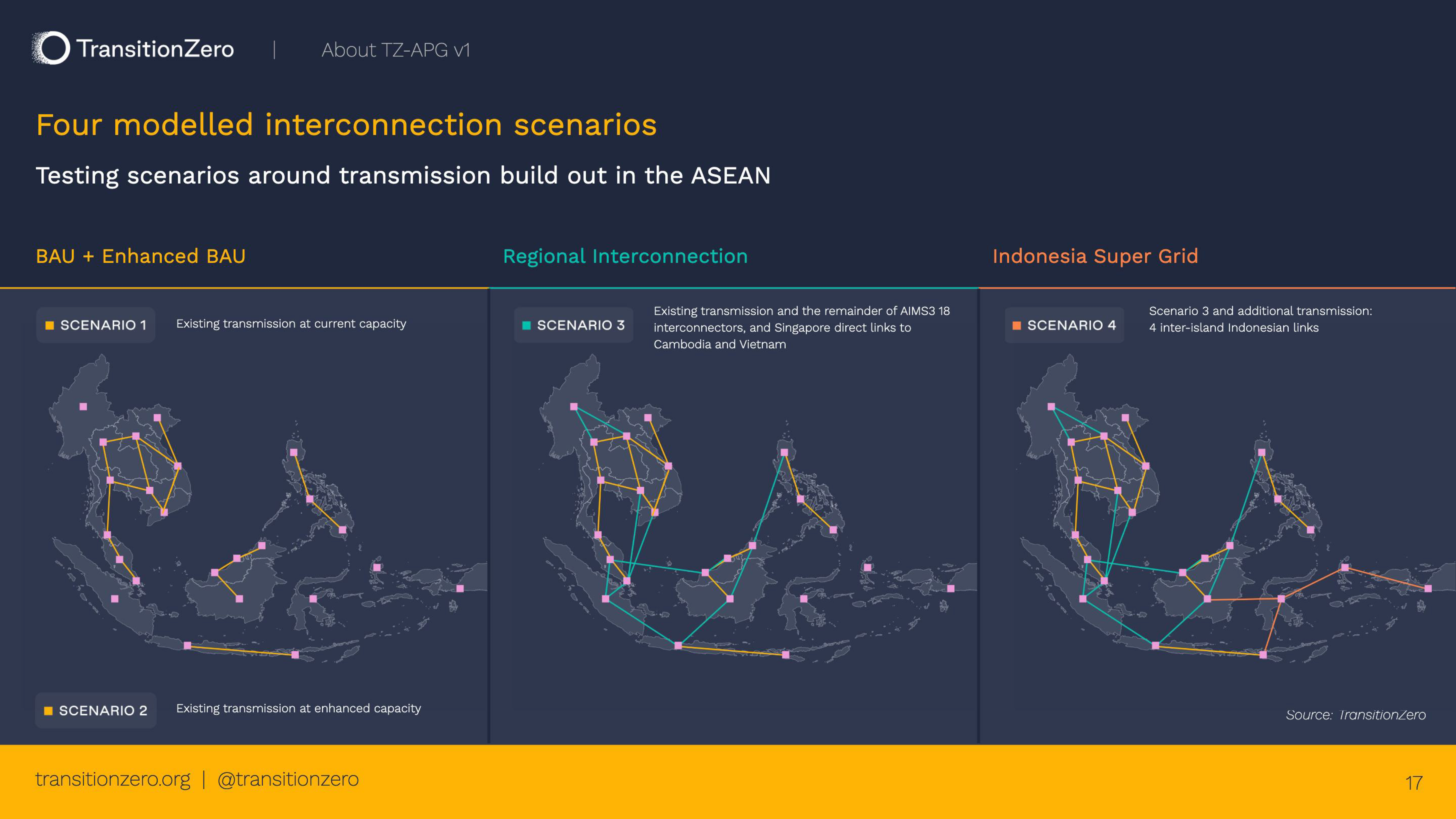 An image showing maps of four scenarios that are modelled by the TZ-APG power system model