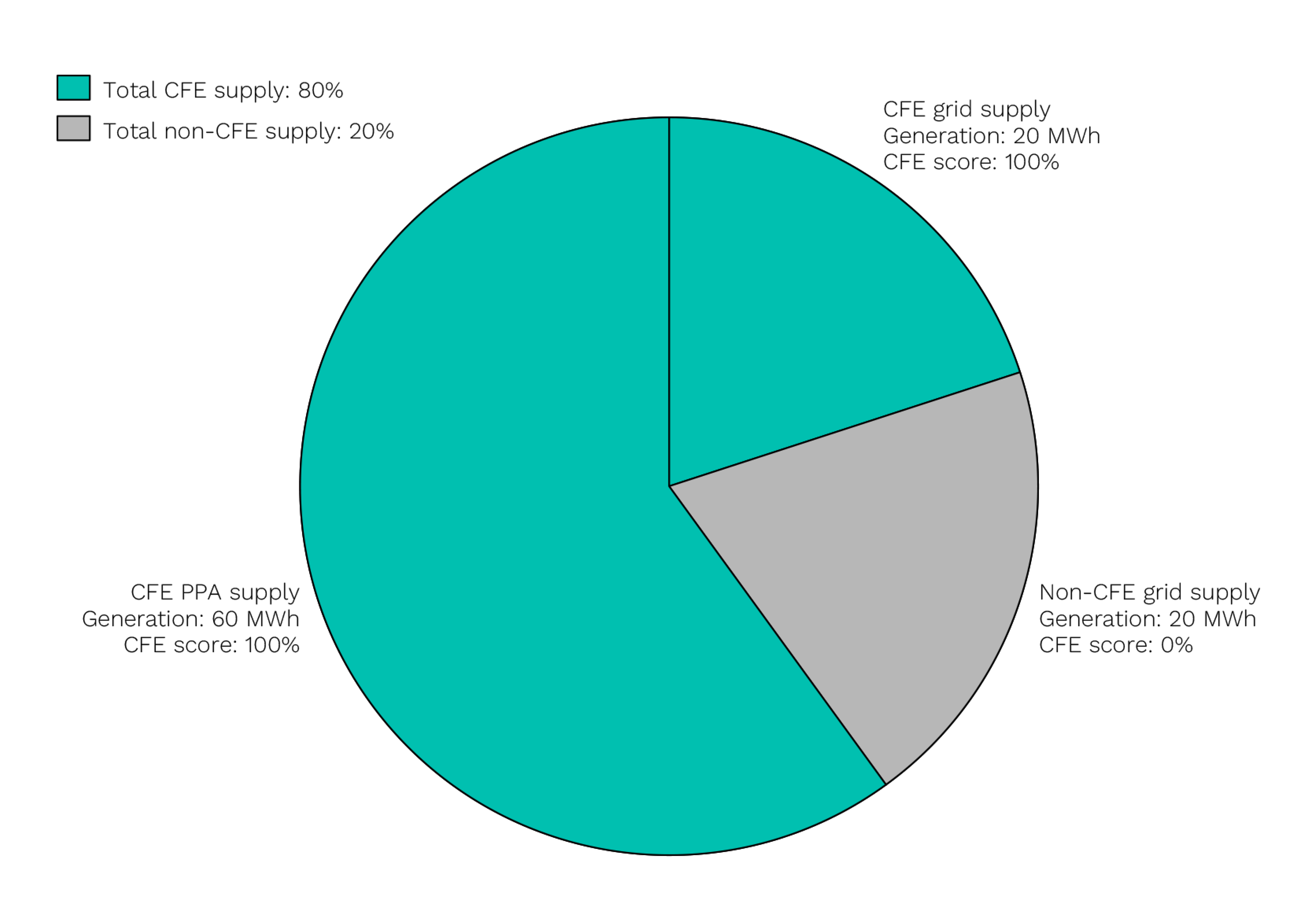 A 1-hour period with a CFE score of 80, where the required supply is 100MWh