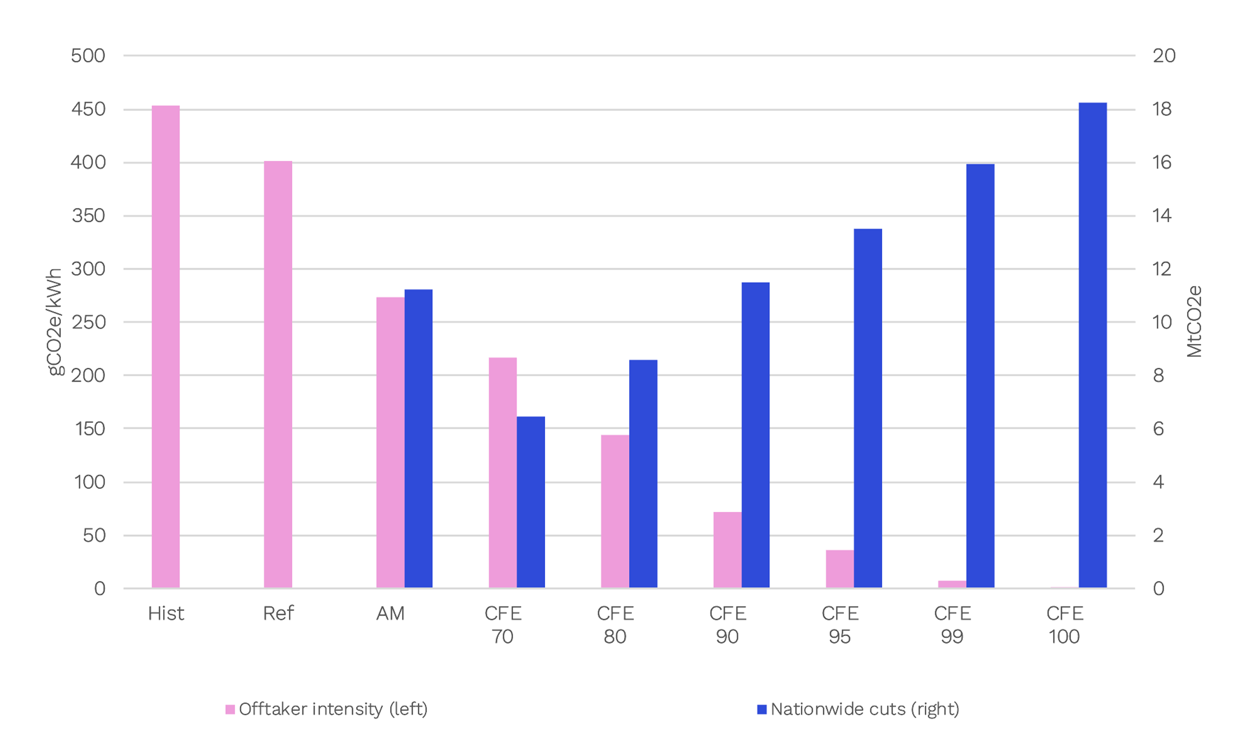 Total abatement (MtCO2e) and final emissions intensity for offtakers (gCO2e/kWh) under model scenarios 