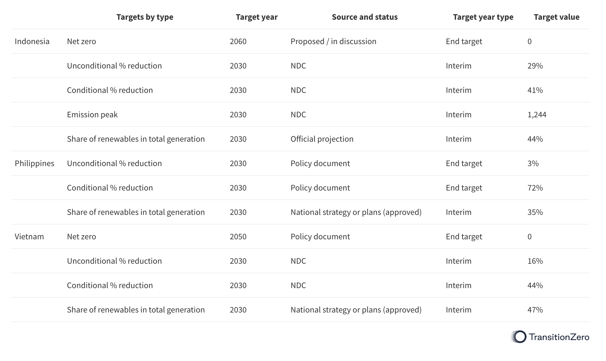 A table breaking down the type of emissions targets put forward by Indonesia, The Philippines, and Vietnam