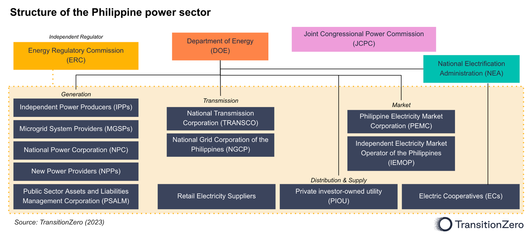 A diagram of the Philippine power sector