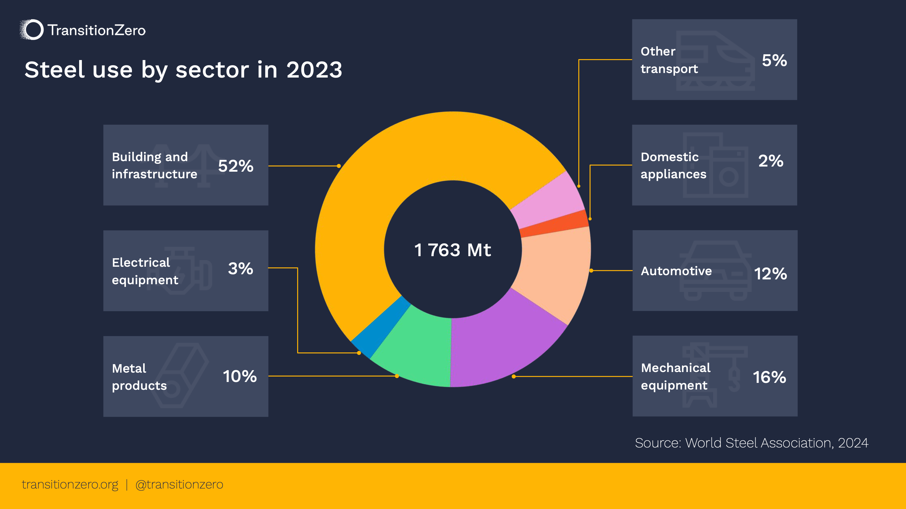 A pie chart of steel data use by sector in 2023 broken down by sector. The table shows that building and infrastructure used 52% of last year's steel output, with total output estimated at 1,763 megatonnes of steel.