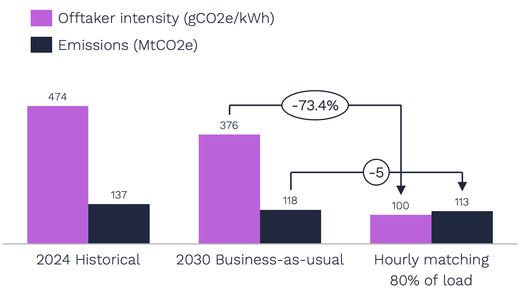 Total abatement and emissions intensity for offtakers