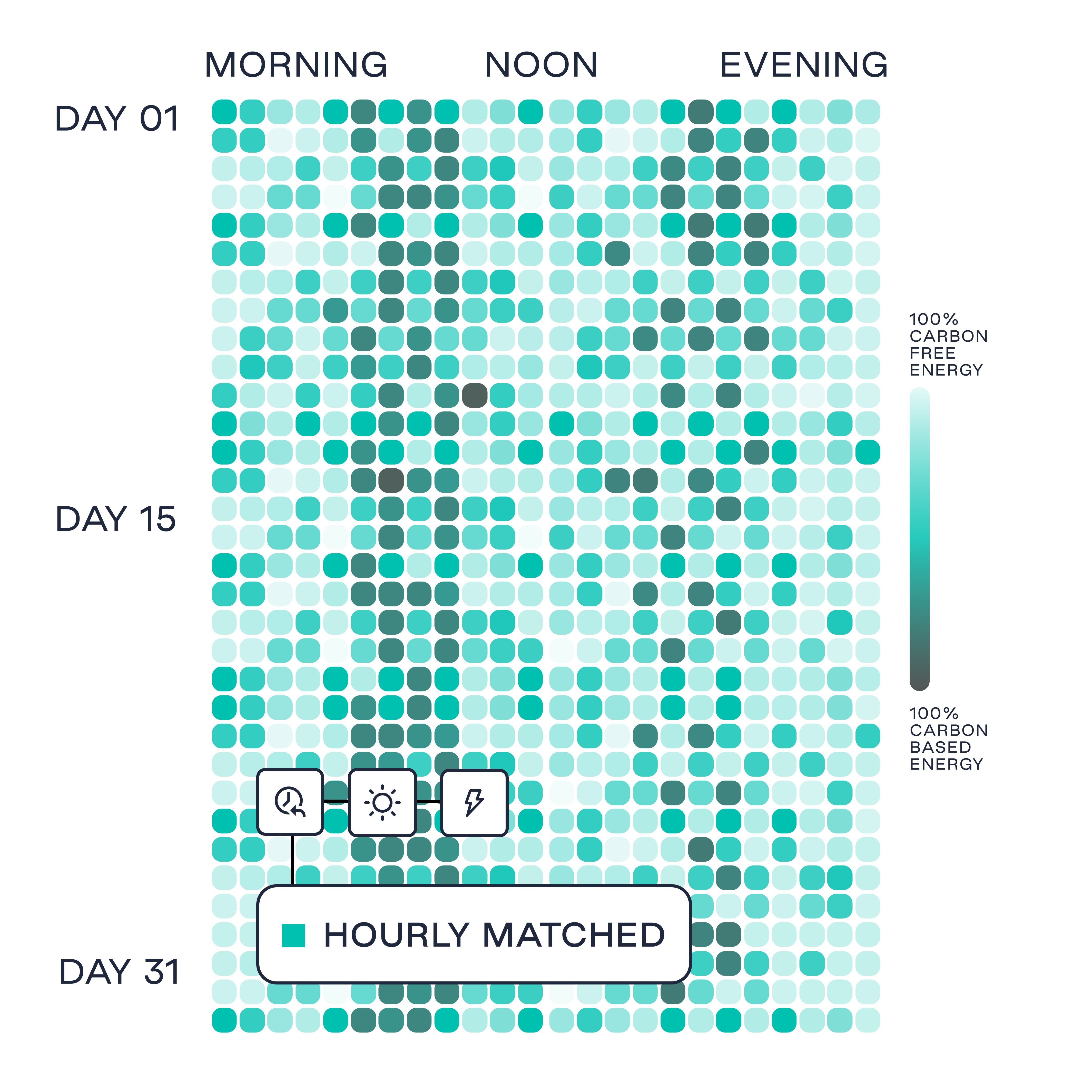 Hypothetical grid electricity mix shown hour by hour over a month, ranging from carbon free to carbon-based power. 