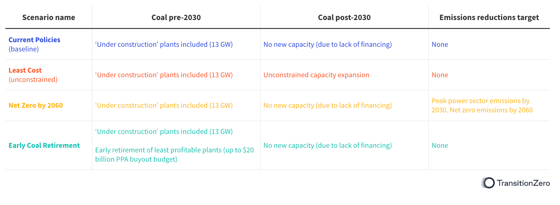 A table showing the scenarios explored for this research