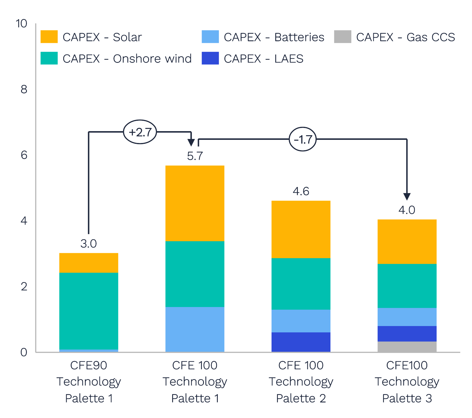 System-wide annualised CAPEX expenditures (Billion USD)