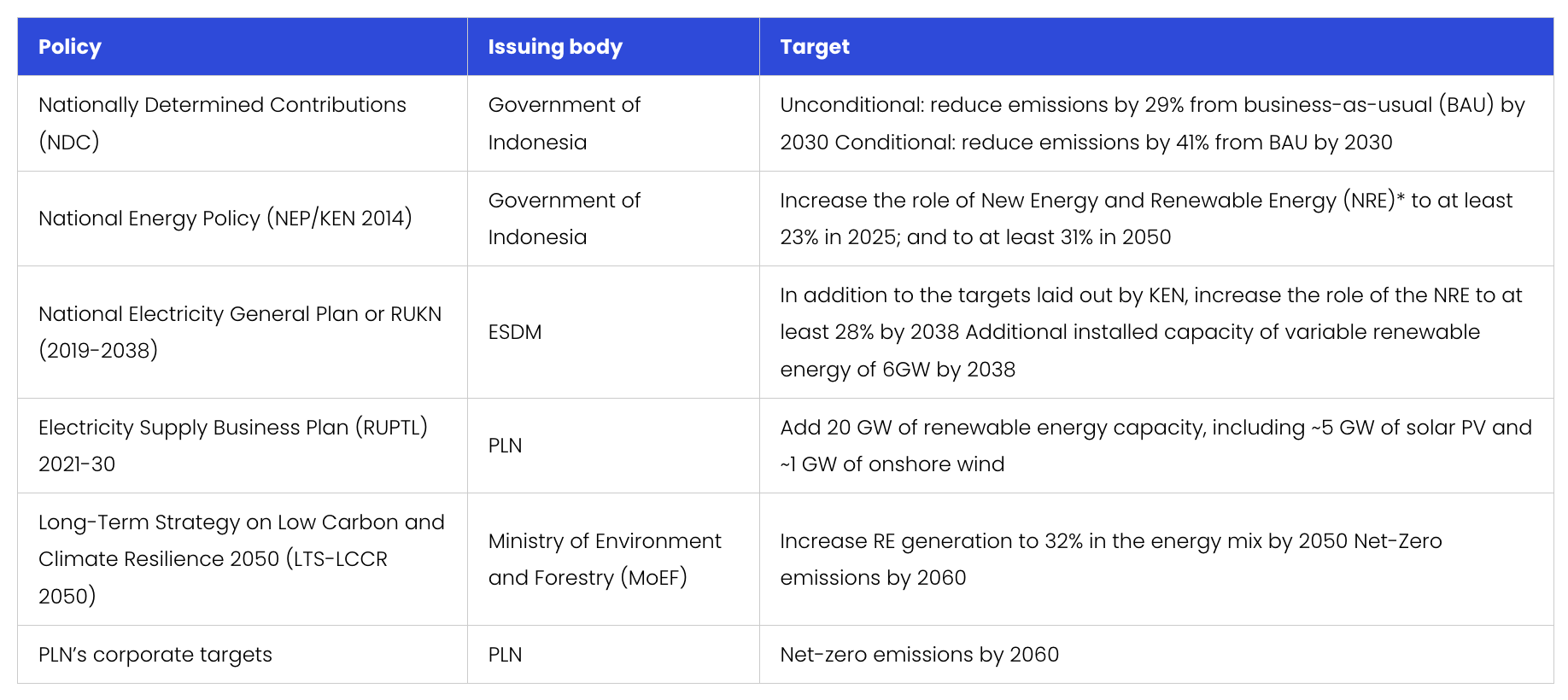 A table showing greenhouse gas emissions reduction policies for Indonesia 