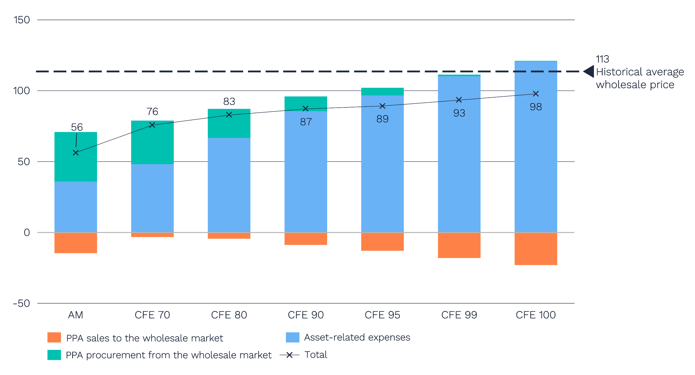 Electricity unit costs under matching regimes against average historical wholesale market prices 2019-2024 (USD/MWh)