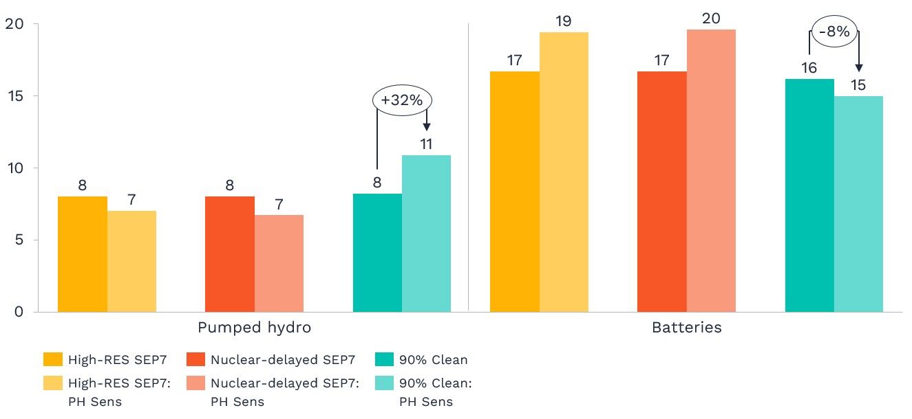Figure 10: Pumped hydro capacity factor (%)