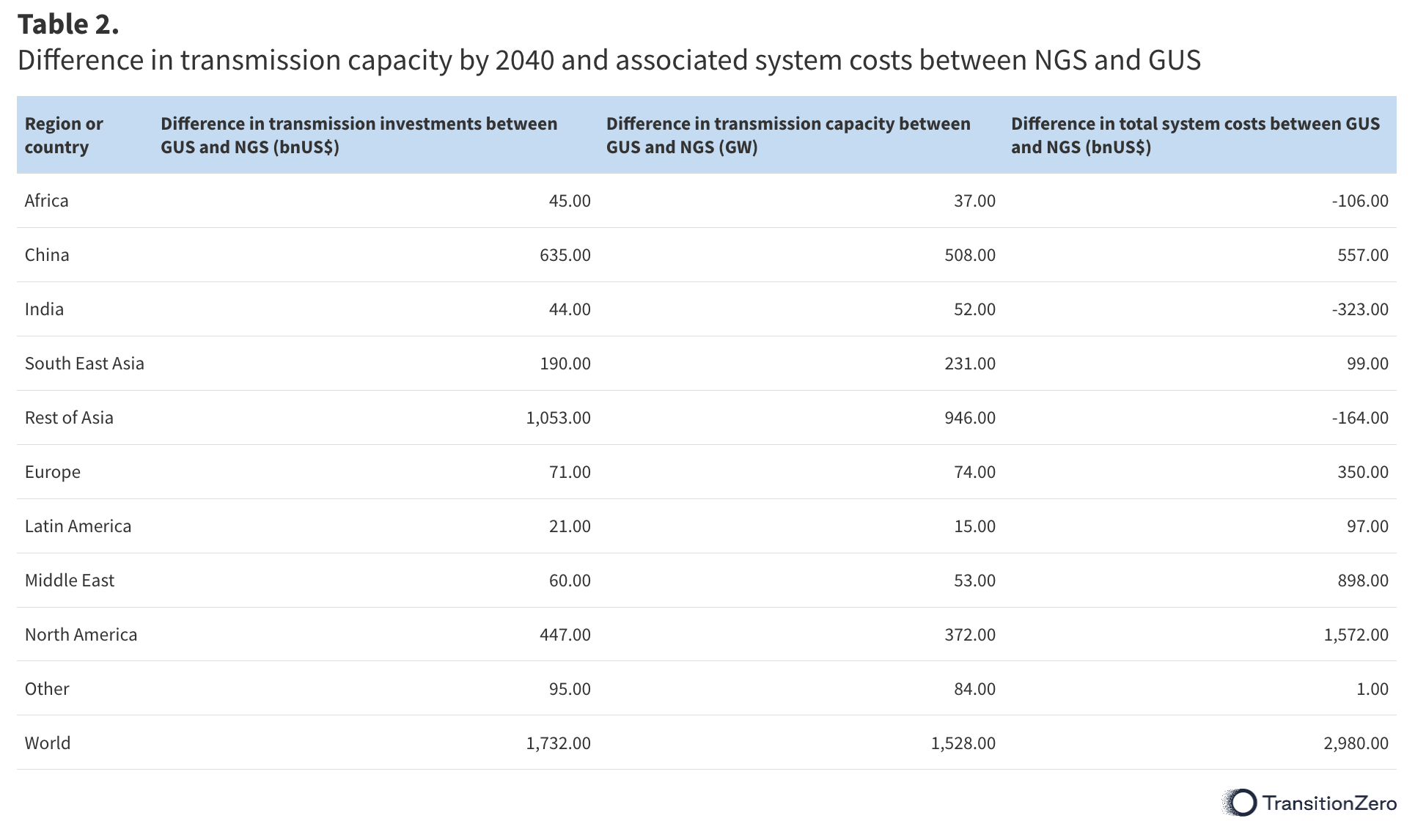 This table looks at the difference in transmission capacity when comparing our two study scenarios