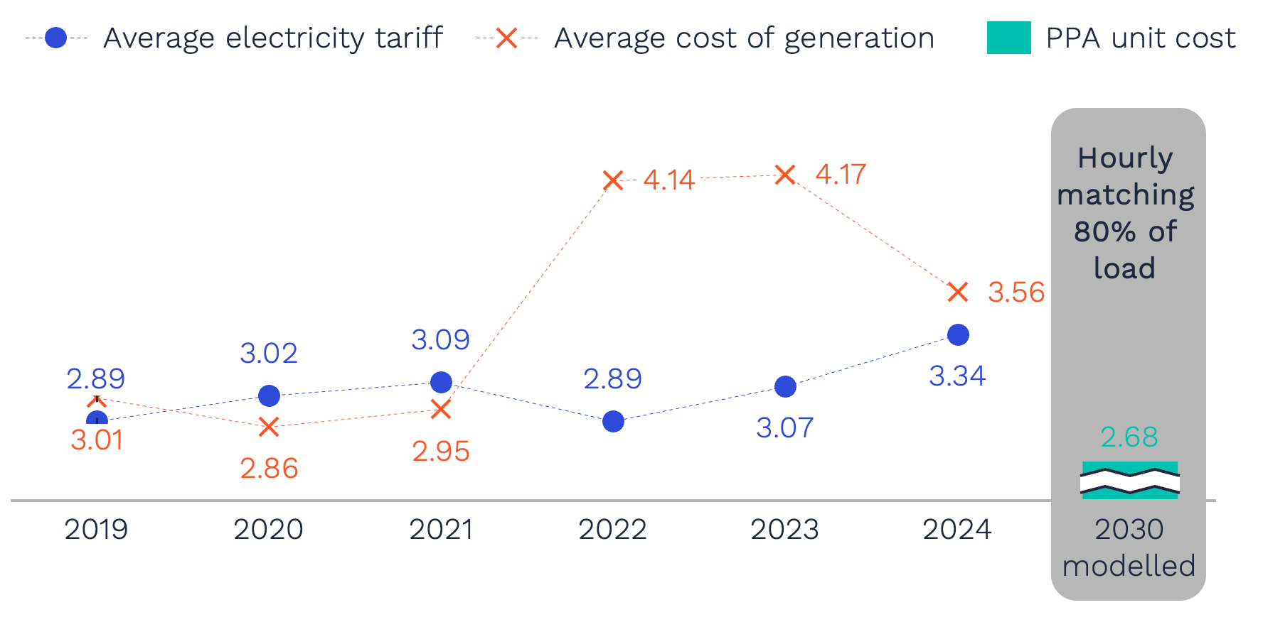 PPA unit costs to the offtakers (NT$/kWh) 
