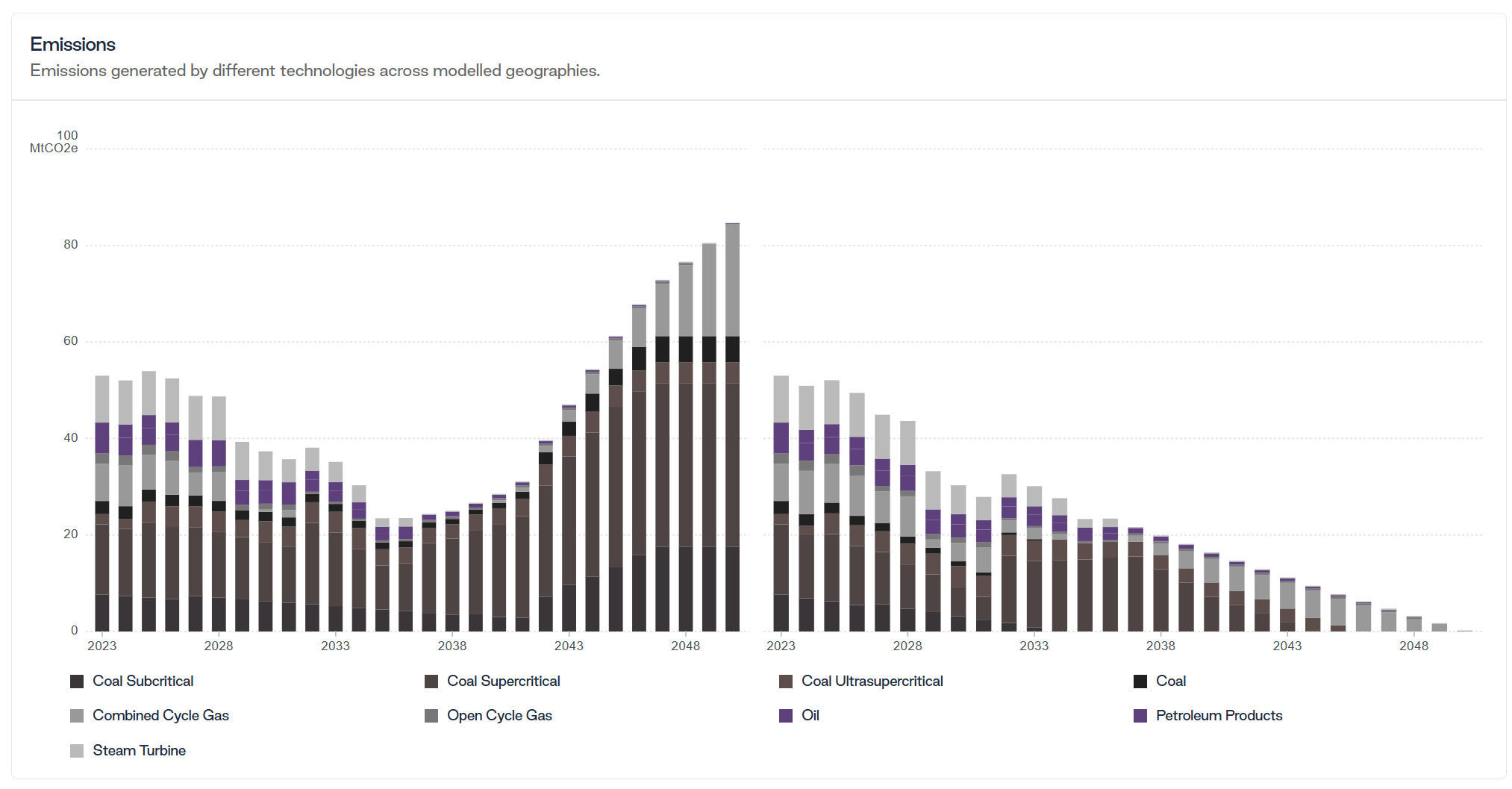 Pakistan: emissions under least-cost scenario and Climate Prosperity Plan