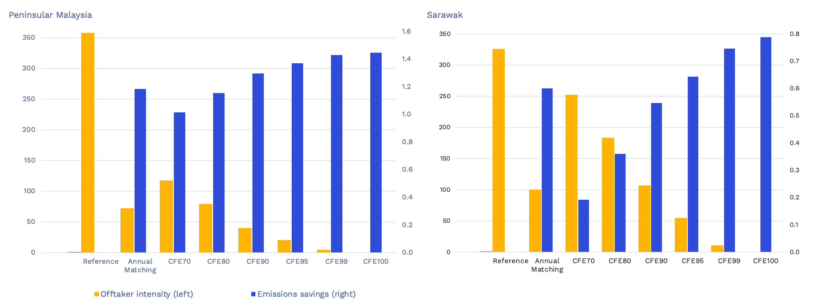 C&I consumer emissions intensity (gCO2/kWh) and emissions savings (MtCO2e) for TP1