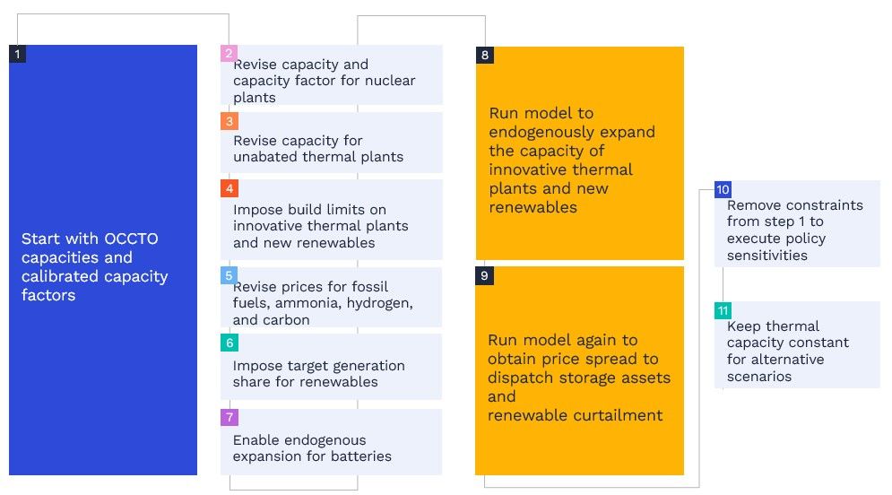 Figure 2: Scenario building procedure