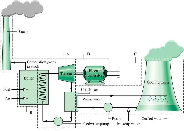 Image Fundamentals of Thermal Power Generation, by Mohammed Elamin