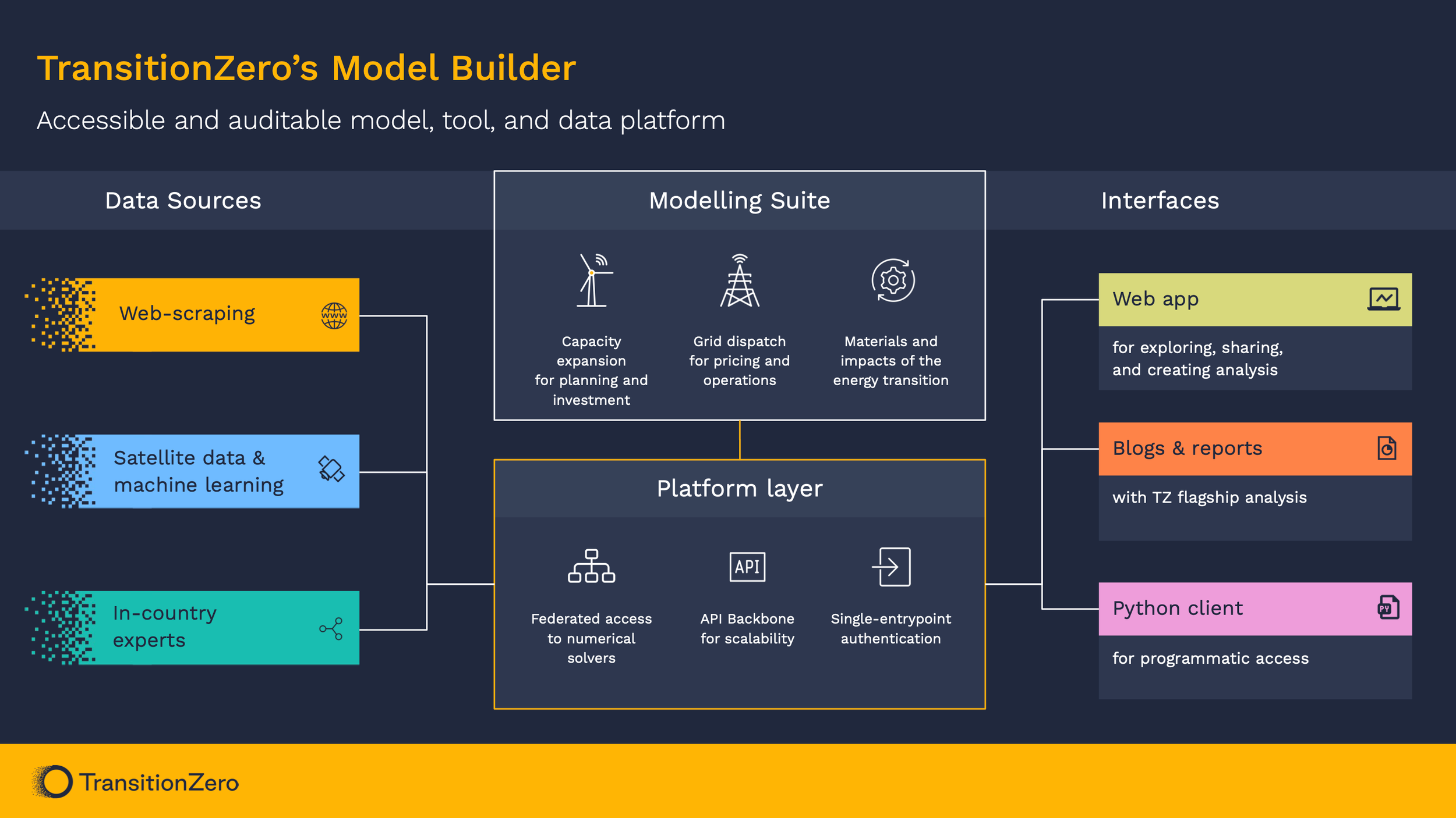 A diagram of TransitionZero's Model Builder product