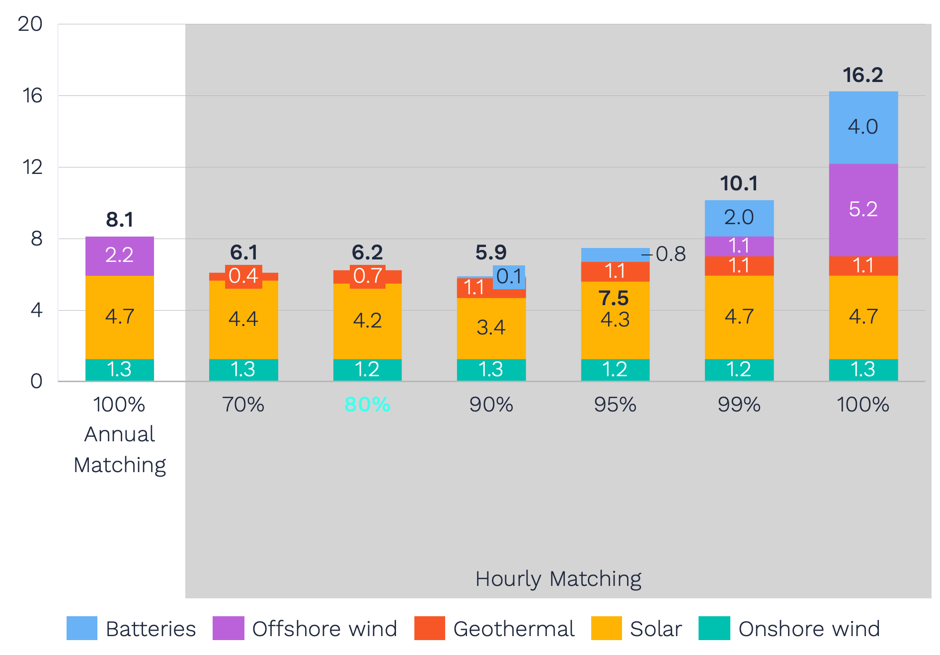 Carbon-free electricity matching capacity requirements by 2030 (GW)