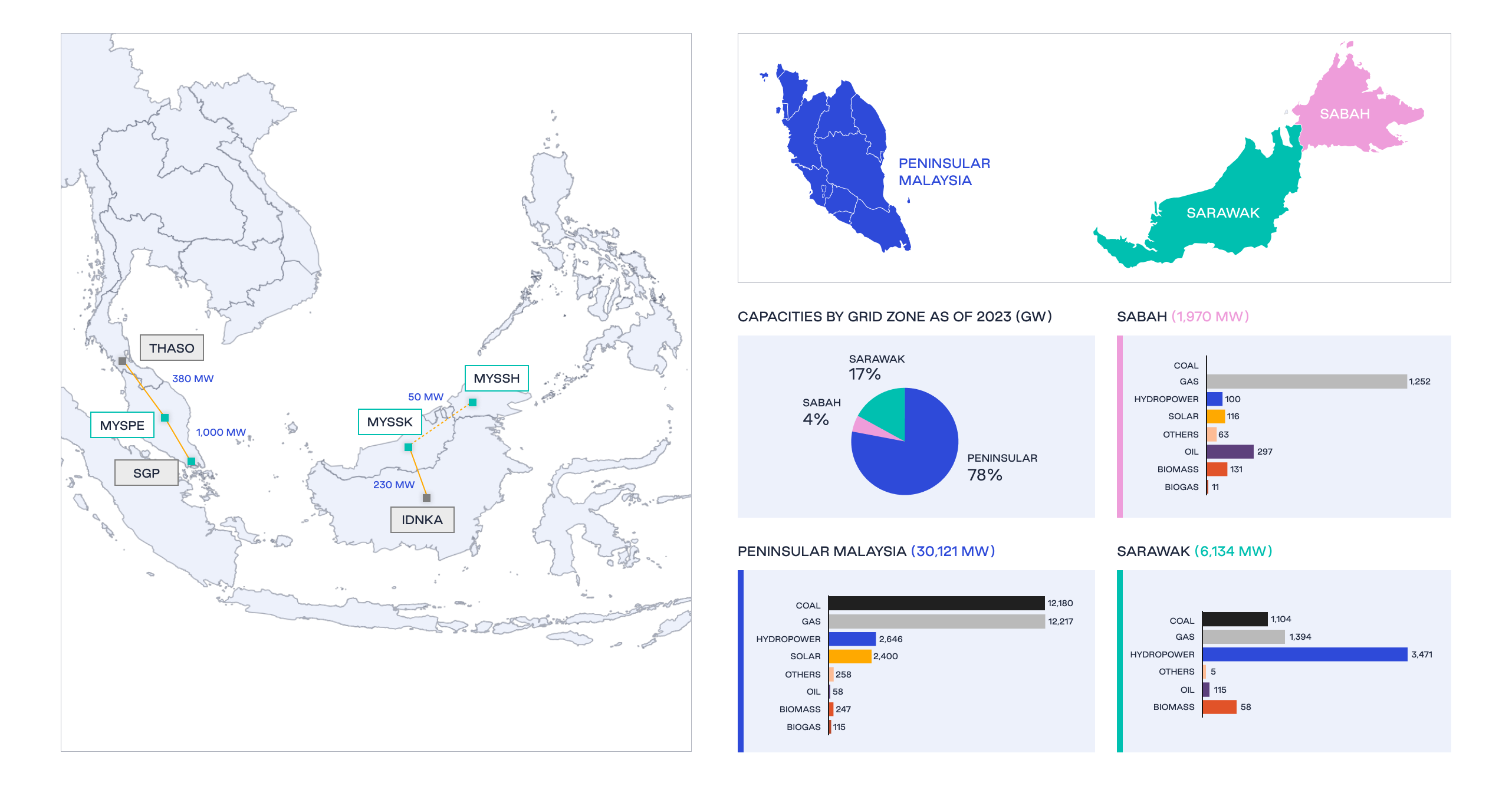 Nodes and interconnectors for the Malaysia model, and 2023 capacities by grid zone (GW)