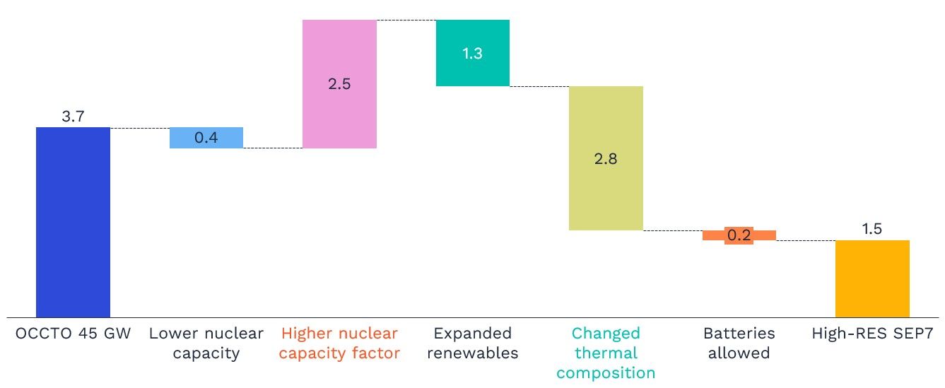 Figure 4: Curtailment rate driver-of-change analysis (%)