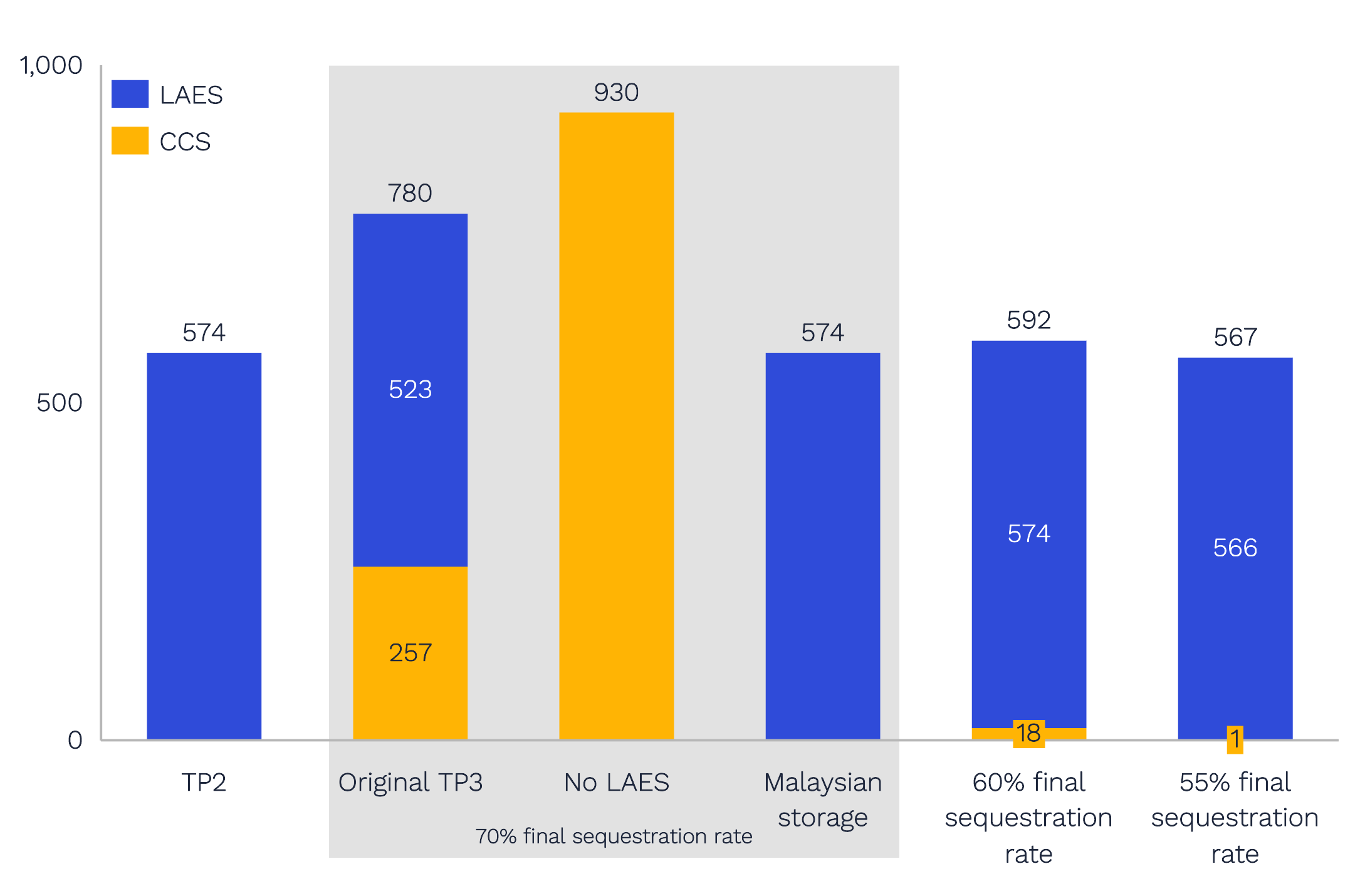 CCS uptake in Tokyo under CFE 100 hourly matching regime across different sensitivities (MW)