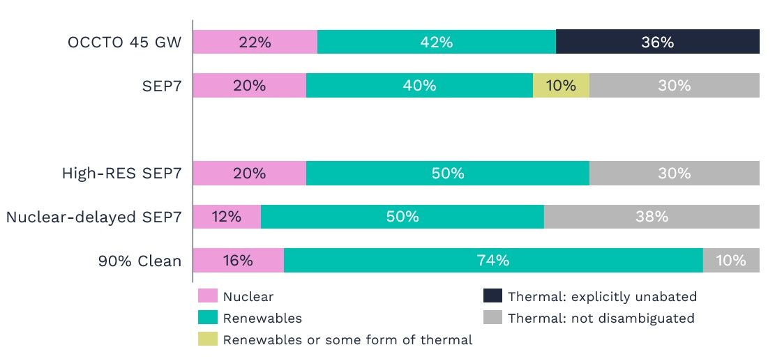 Figure 1: 2040 generation mix by high-level asset classes (% of demand met)