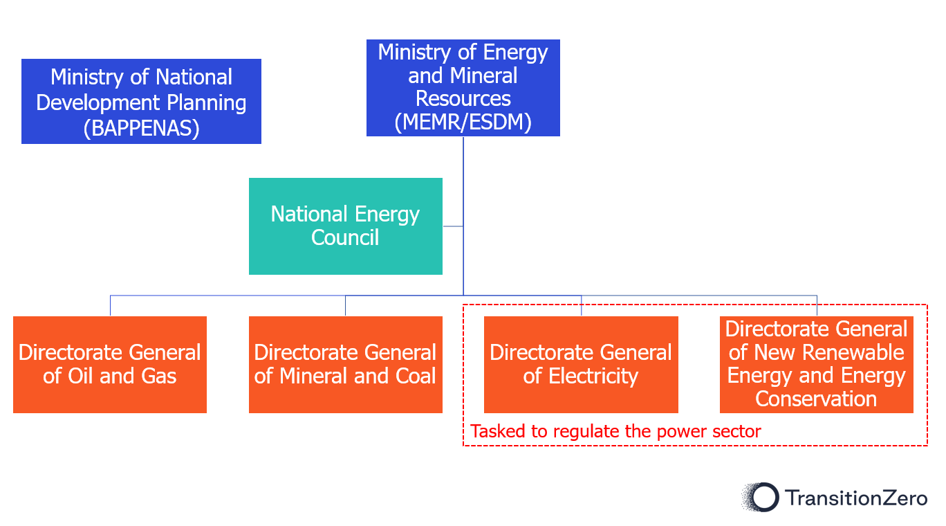 A flowchart showing the regulatory structure of Indonesia's energy sector