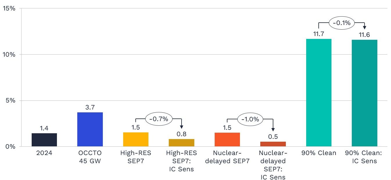 Figure 6: Impact of interconnector flexibility on nationwide curtailment rate (%) across different scenarios