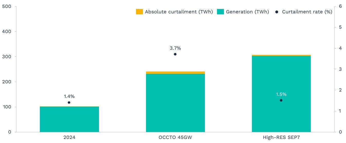 Figure 3: Absolute curtailment, generation, and curtailment rate