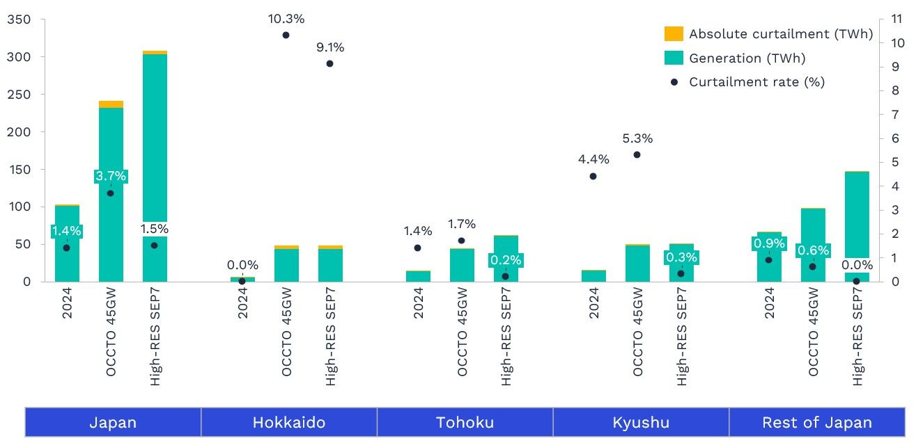 Figure 7: Regional breakdown of absolute curtailment, generation and curtailment rate 