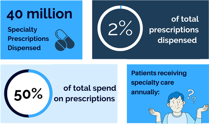 Statistics: 40 million specialty prescriptions dispensed, 2% of all prescriptions and 50% of prescription spend.