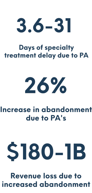 Statistics: 3.6–31 days of treatment delay due to PA, 26% more abandonment and $180M–1B revenue loss.