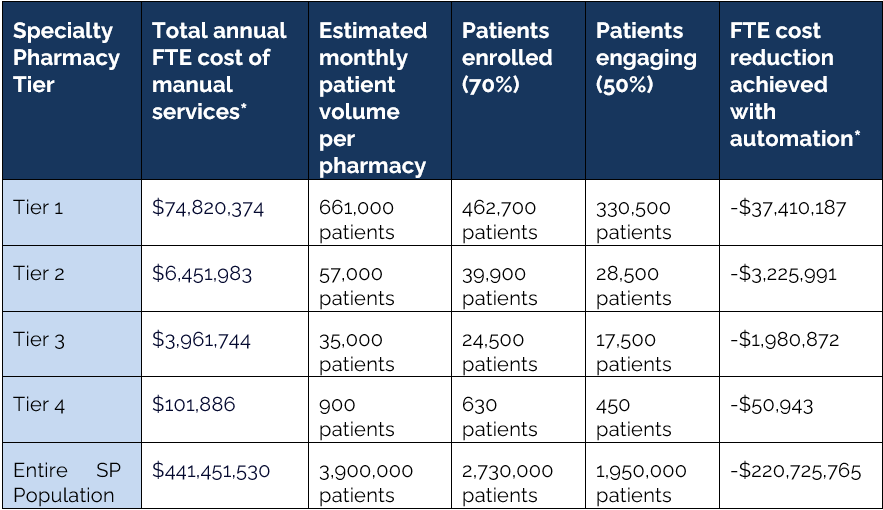 Table of FTE cost reduction achieved with automation for each specialty pharmacy tier.