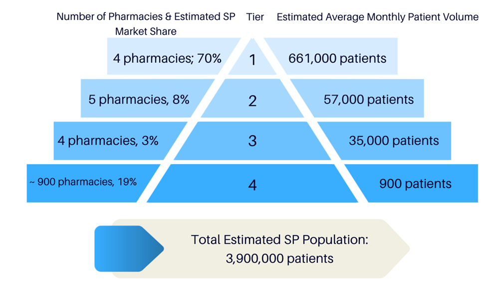 Pyramid of specialty pharmacy tiers by market share and monthly patient volume, 3.9 million patients in total.