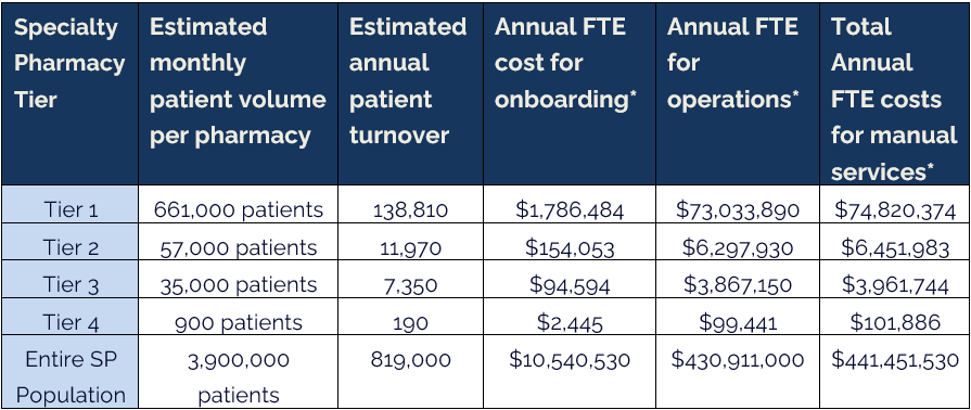 Table of patient volume, turnover and annual FTE costs for each specialty pharmacy tier.