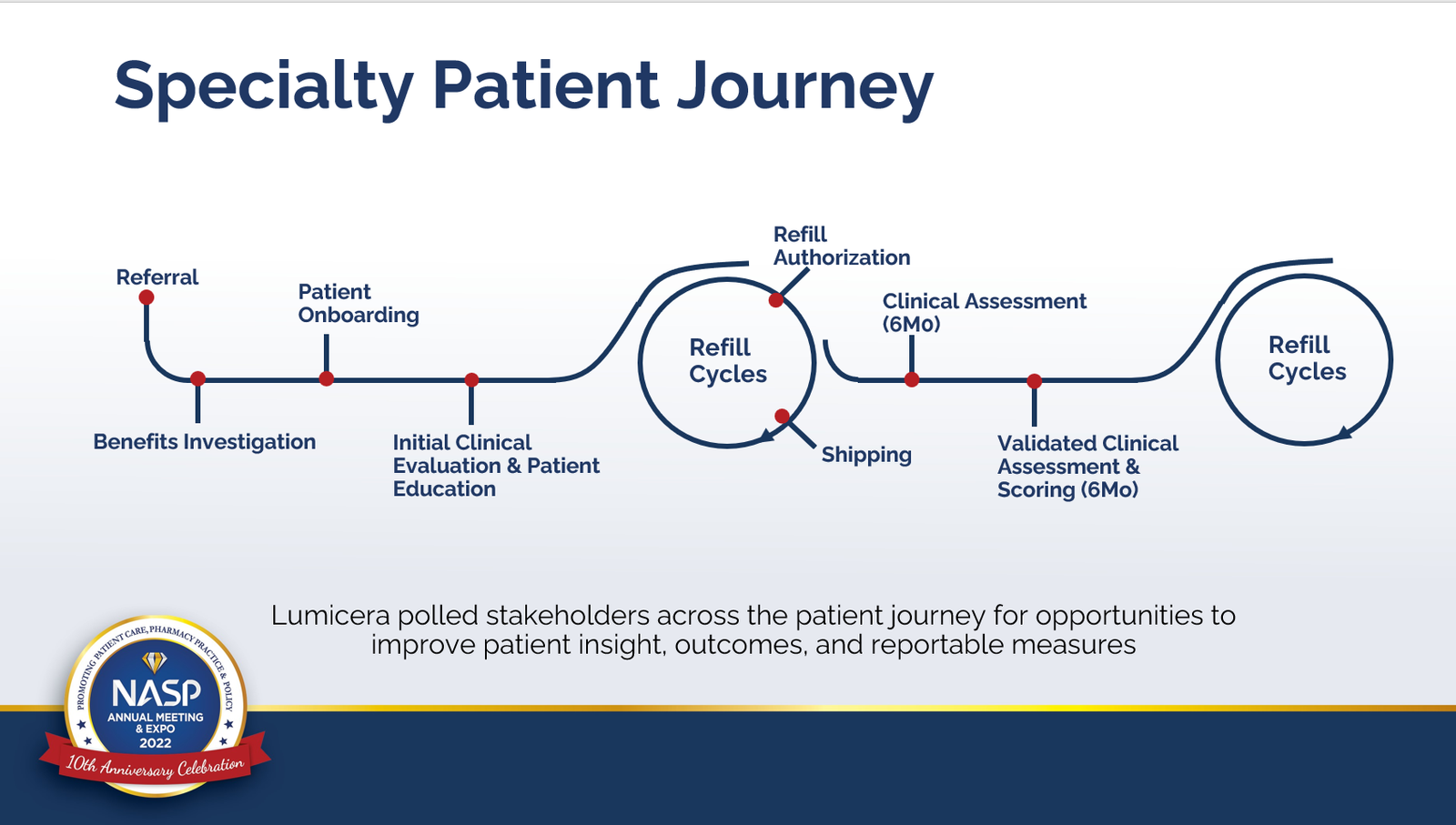 Presentation slide mapping the specialty patient journey from referral to refill cycles.