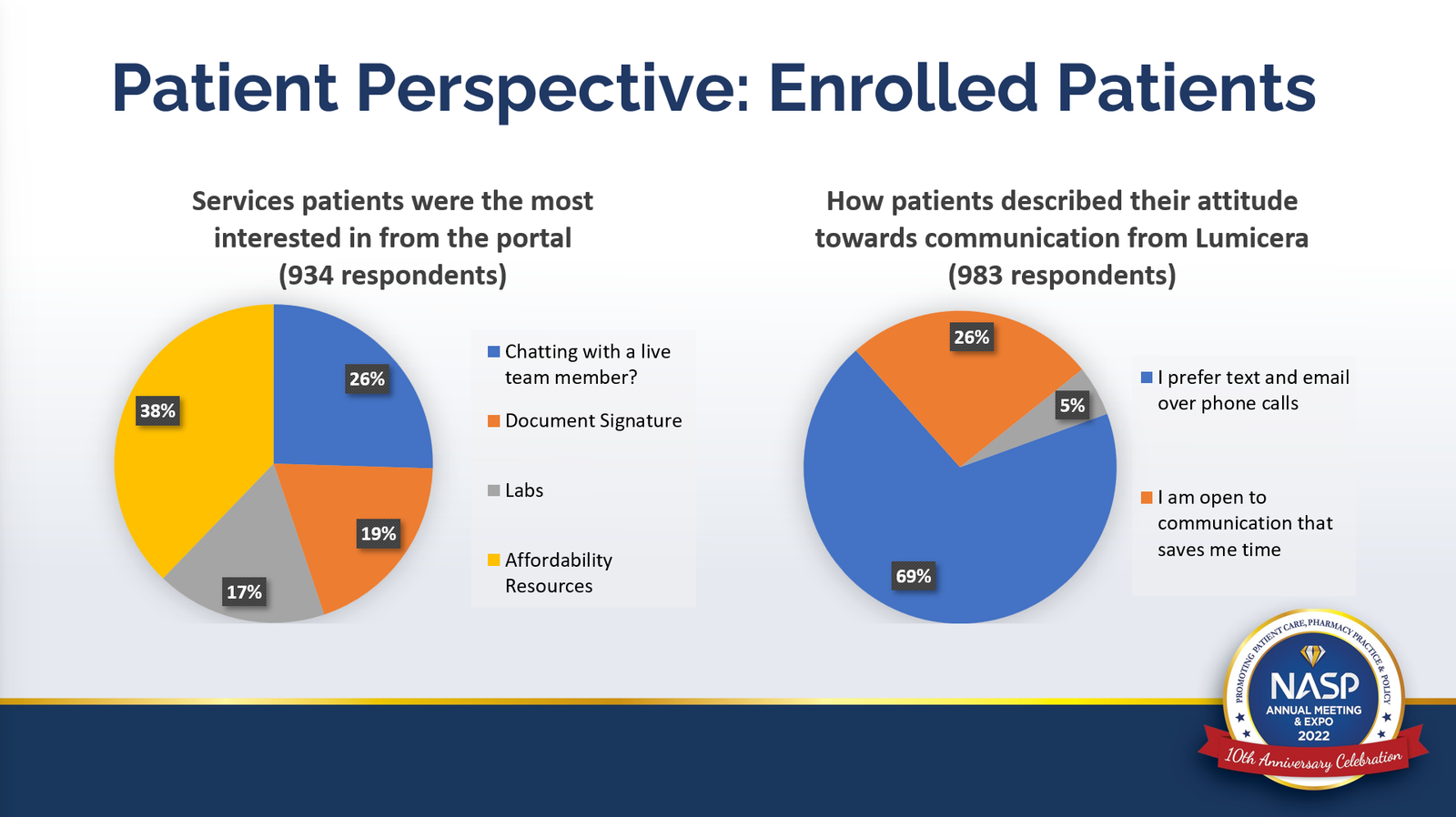 Presentation slide with pie charts of enrolled patients’ portal interests and communication preferences.