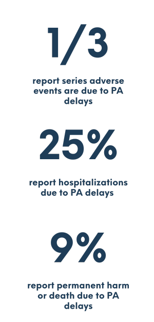 Statistics: 1/3 report adverse events, 25% hospitalizations and 9% permanent harm or death due to PA delays.