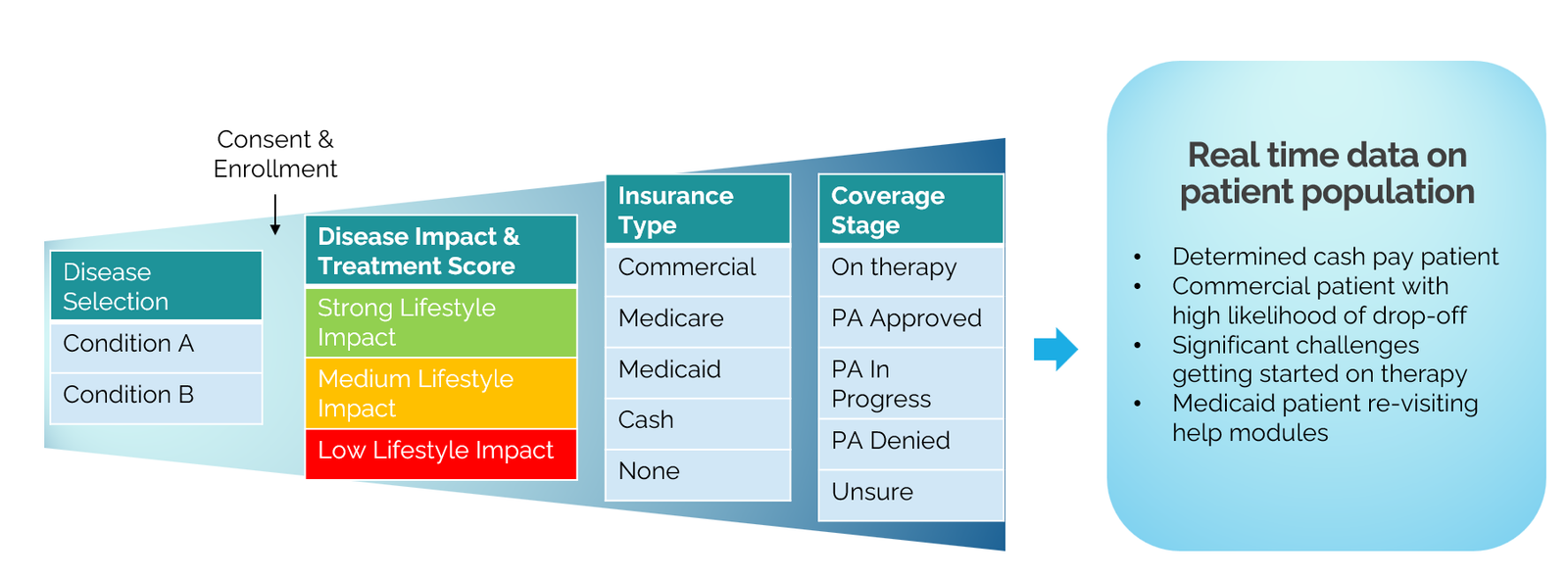 Diagram of patient data collected across the access journey, from consent to coverage.