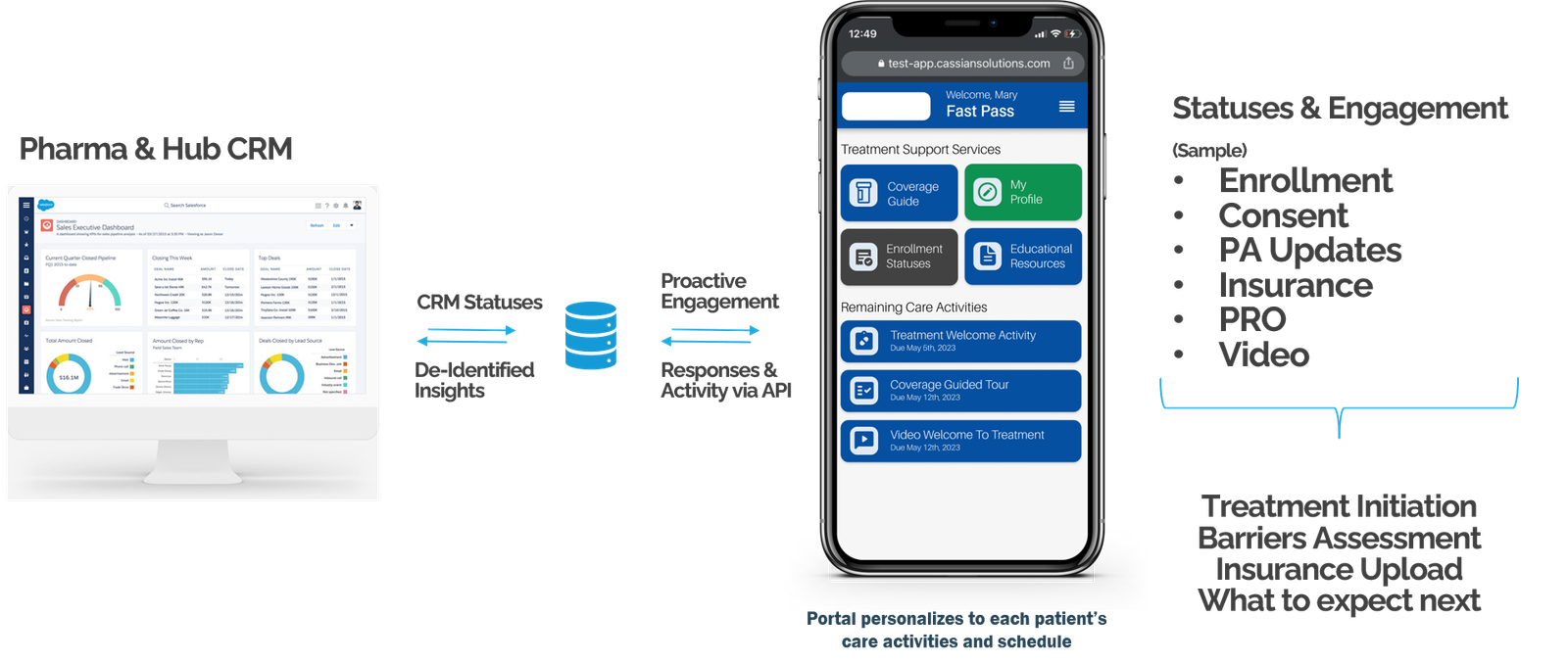 Diagram of patient statuses flowing from the patient app into the pharma and hub CRM.