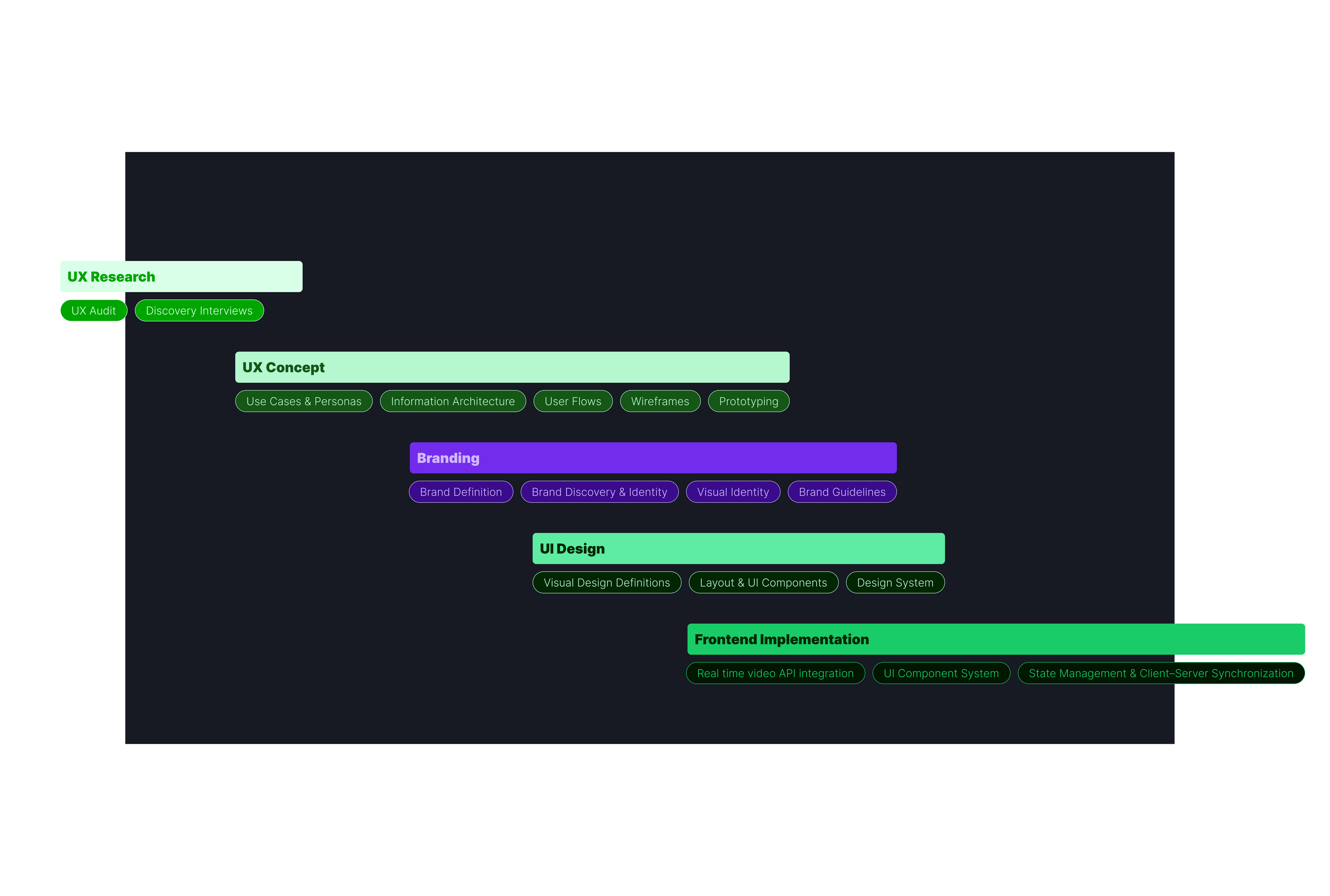 a timeline showing the stages of the project highlighted with colors