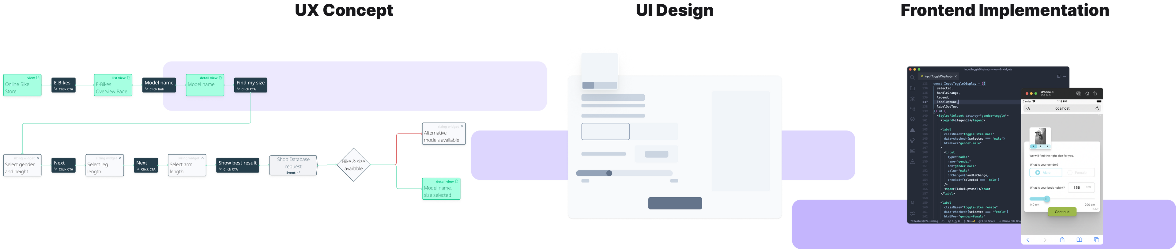 Visual showing a flow chart, UI Mockup and code window with phone simulator