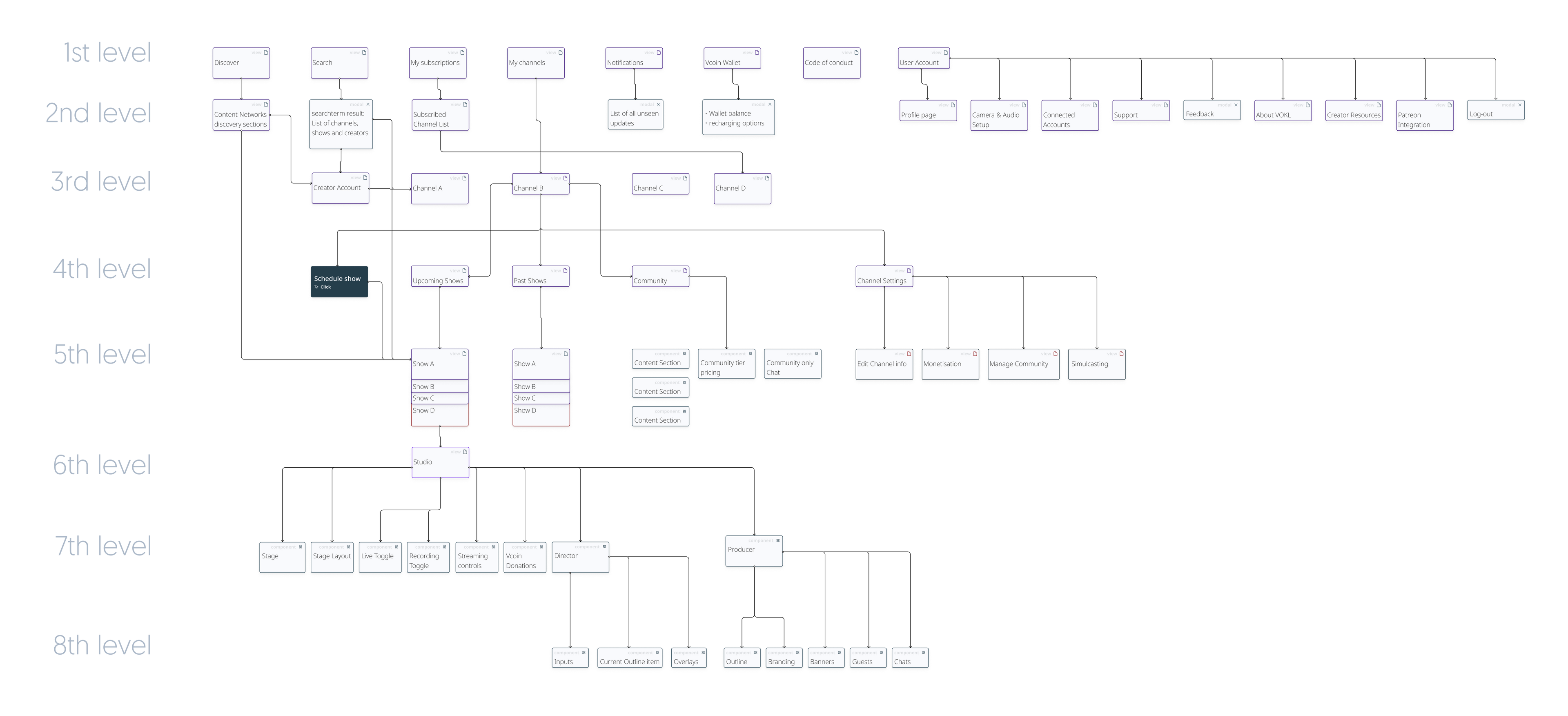 flow chart showing boxes that are connected through arrows to display the softwares navigation layers.  