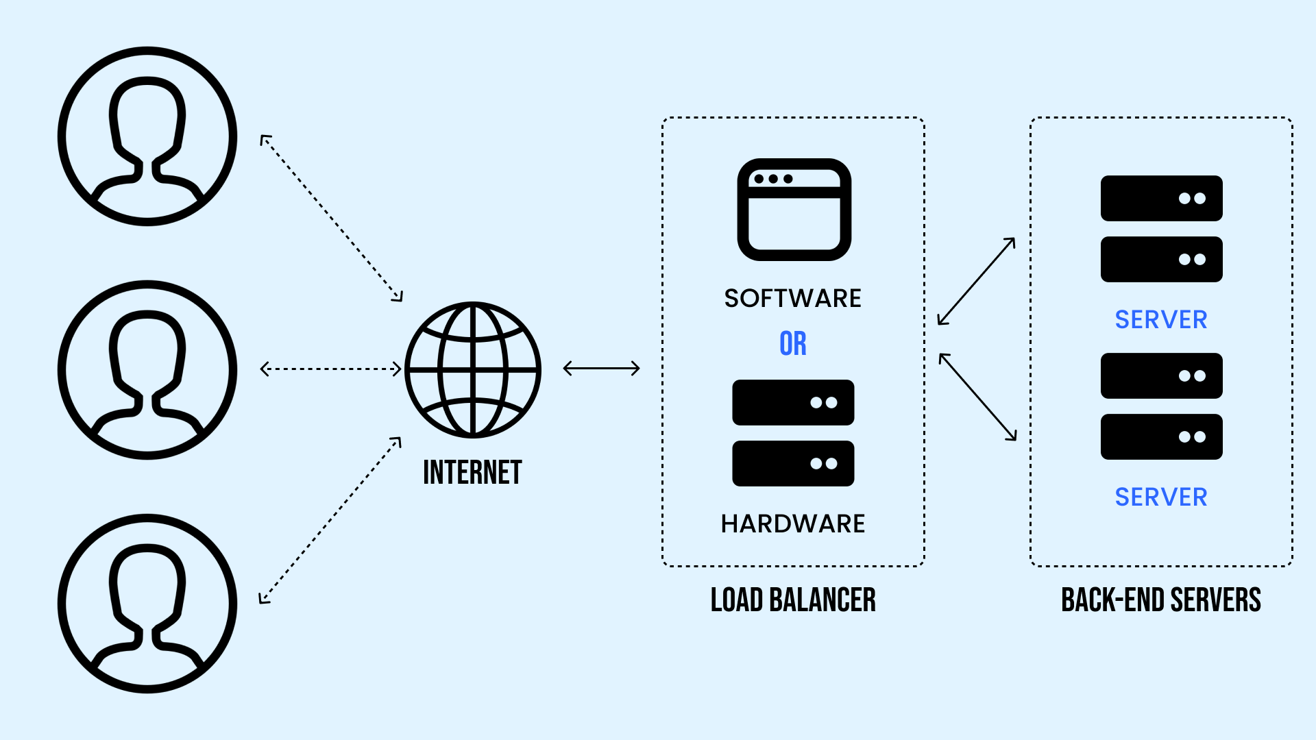 What is Load Balancing