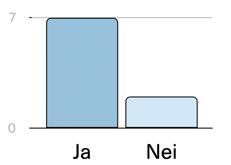 Søylediagram med mørkeblå søyle som representerer ja (7) og lyseblå som representerer Nei (noen færre)