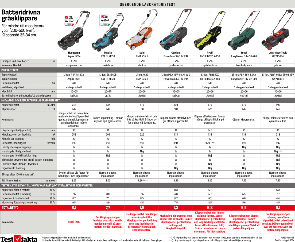 Översikt över test av batteridrivna gräsklippare